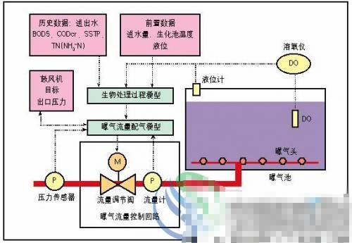 如何降低污水處理費用